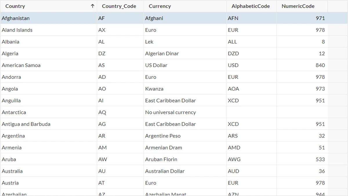 Screenshot of national currencies by country or territory listed in Caspio's data set.