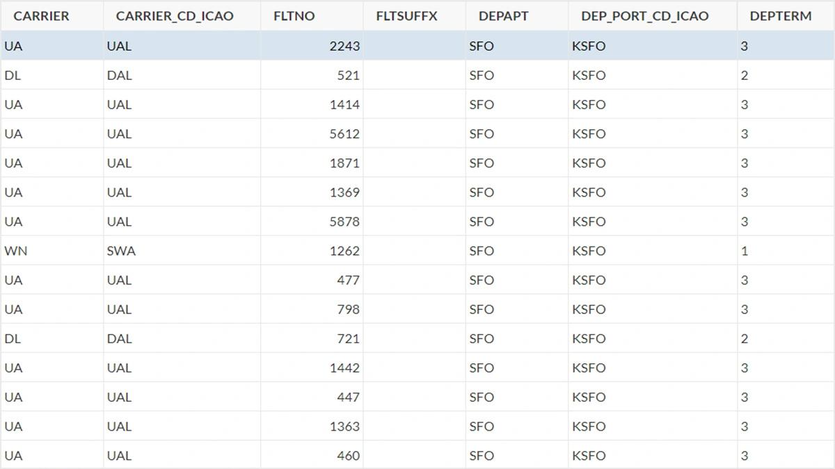 Screenshot of flight schedule information from OAG listed in Caspio's data set.