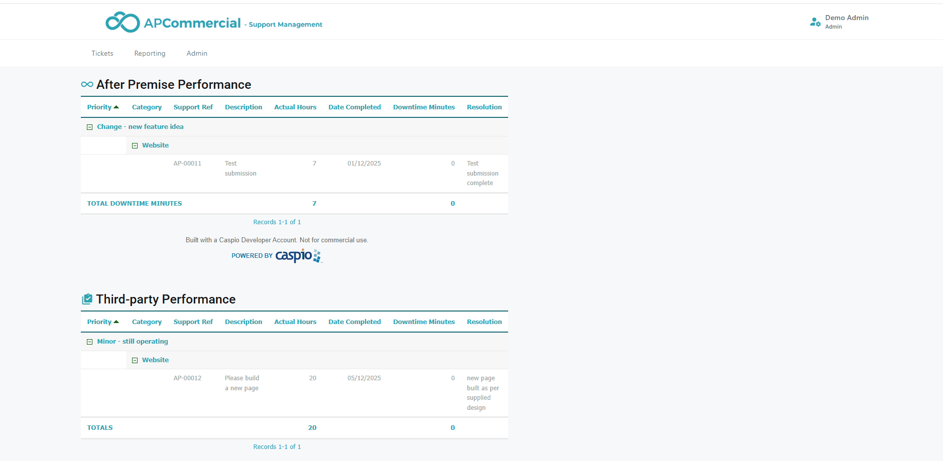 Admin reviews performance reports for After Premise and third-party support tickets, displaying priority, category, support reference, description, actual hours, completion date, downtime minutes, and resolution with expandable details by category.