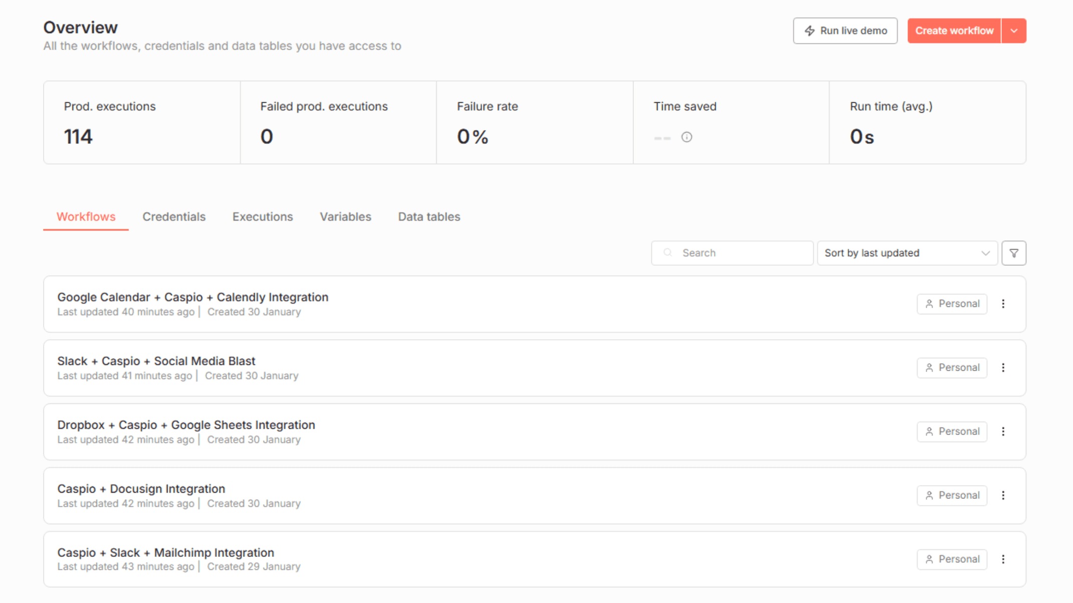n8n overview dashboard listing Caspio workflows with execution stats and integrations.