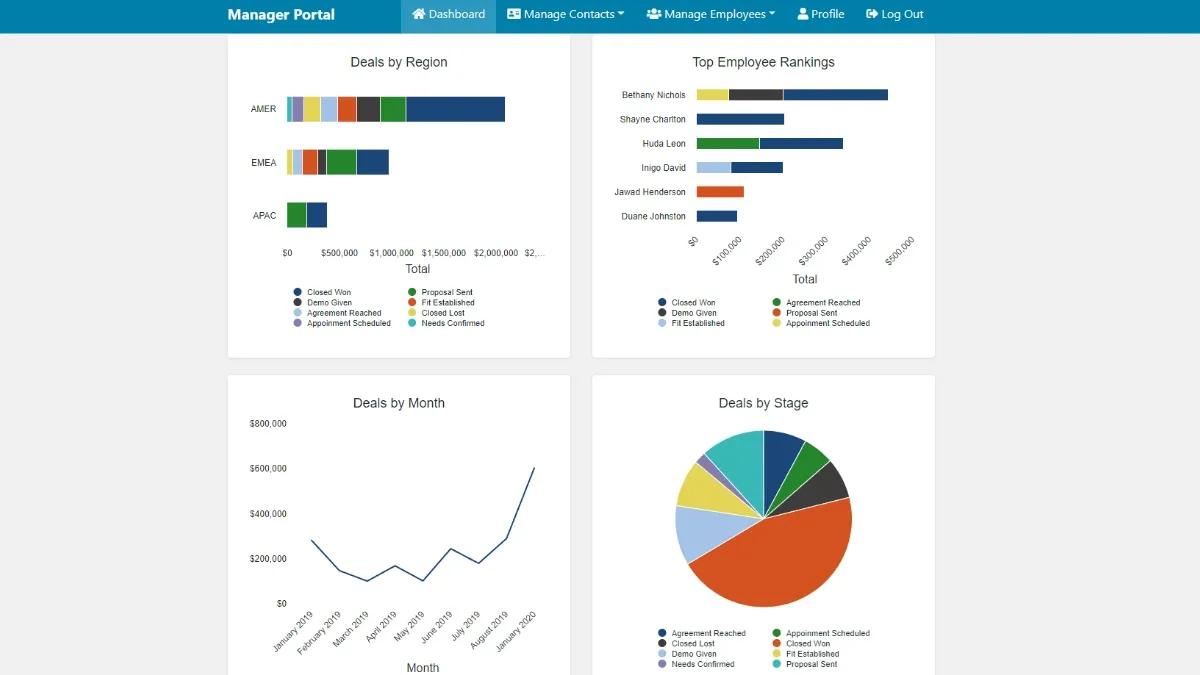 Screenshot of a sample dashboard on Caspio's Custom CRM app.