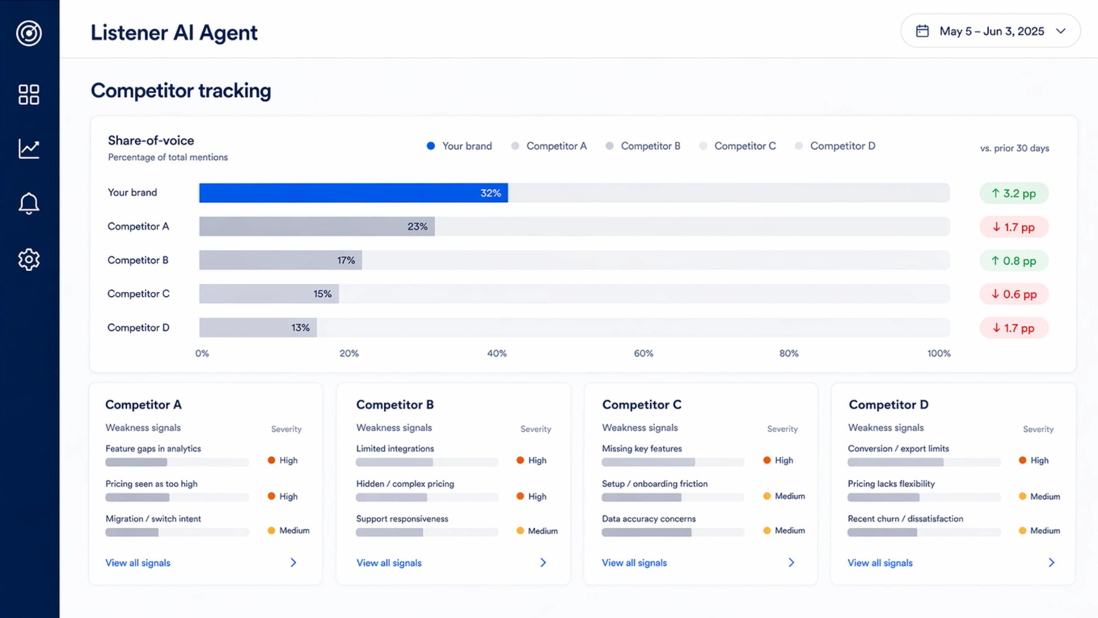 Listener AI Agent Competitor Tracking