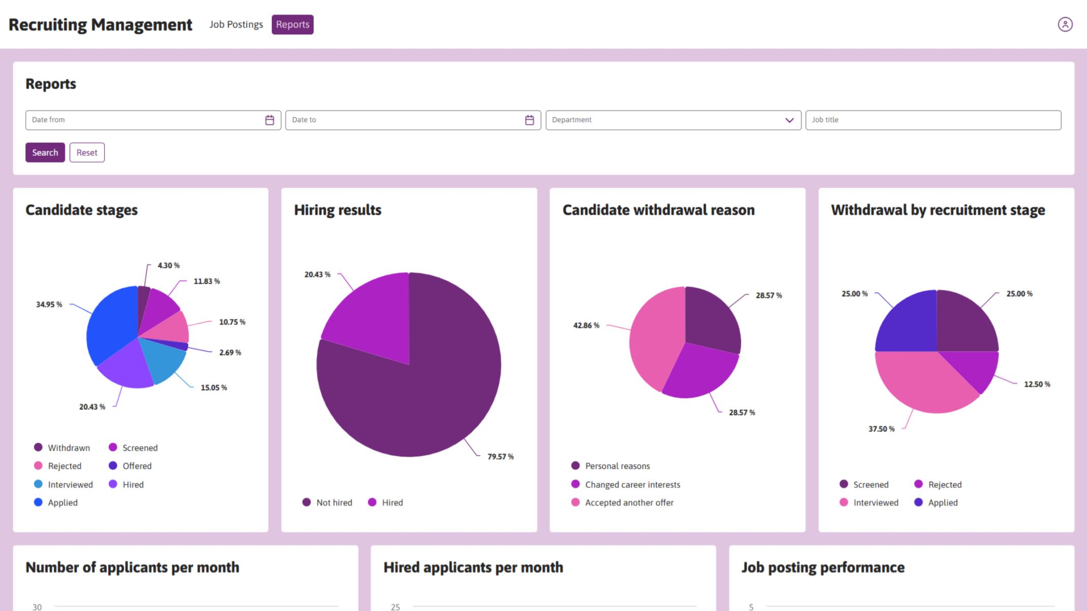 HR can view and monitor KPI reports on candidate stages, hiring outcomes, application withdrawals and job posting performance.