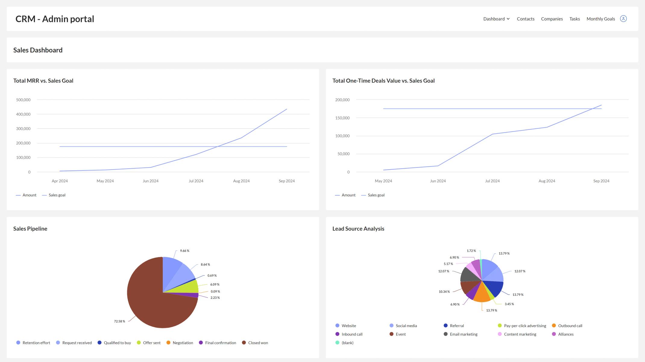 Sales dashboard with charts for monthly recurring revenue, deal value, sales pipeline and lead source analysis.