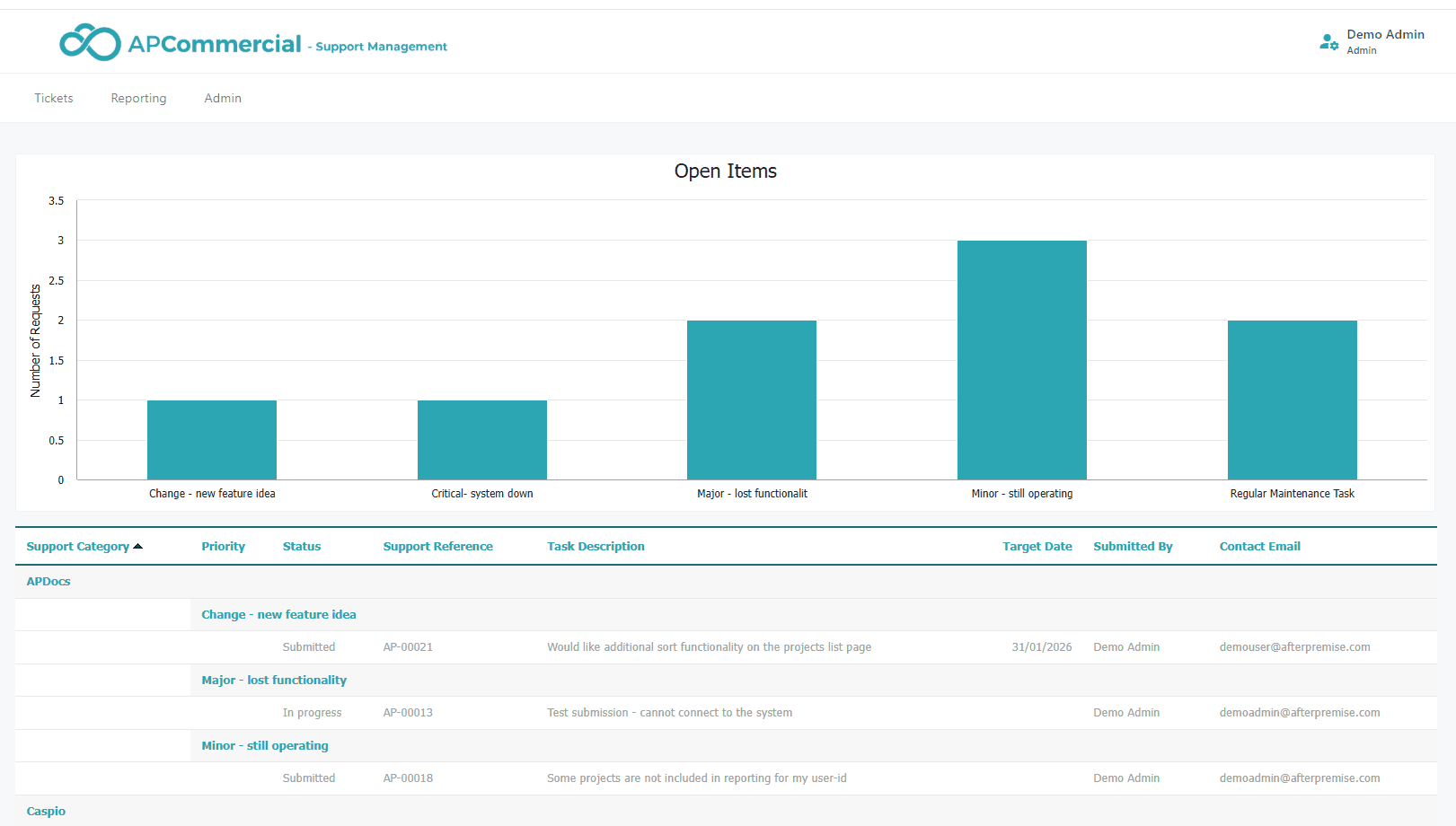 Admin views open support tickets dashboard with a bar chart showing request counts by priority level and a detailed table listing tickets by support category, priority, status, reference number, task description, target date, submitter, and contact email.