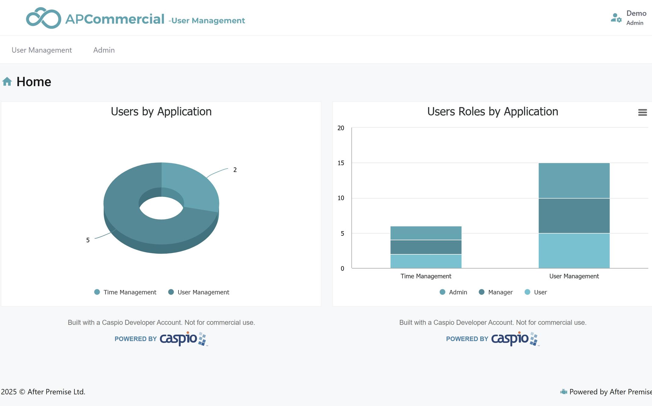 Admin views dashboard showing users by application in a donut chart comparing Time Management and User Management systems, alongside a stacked bar chart displaying user role distribution (Admin, Manager, User) across both applications.
