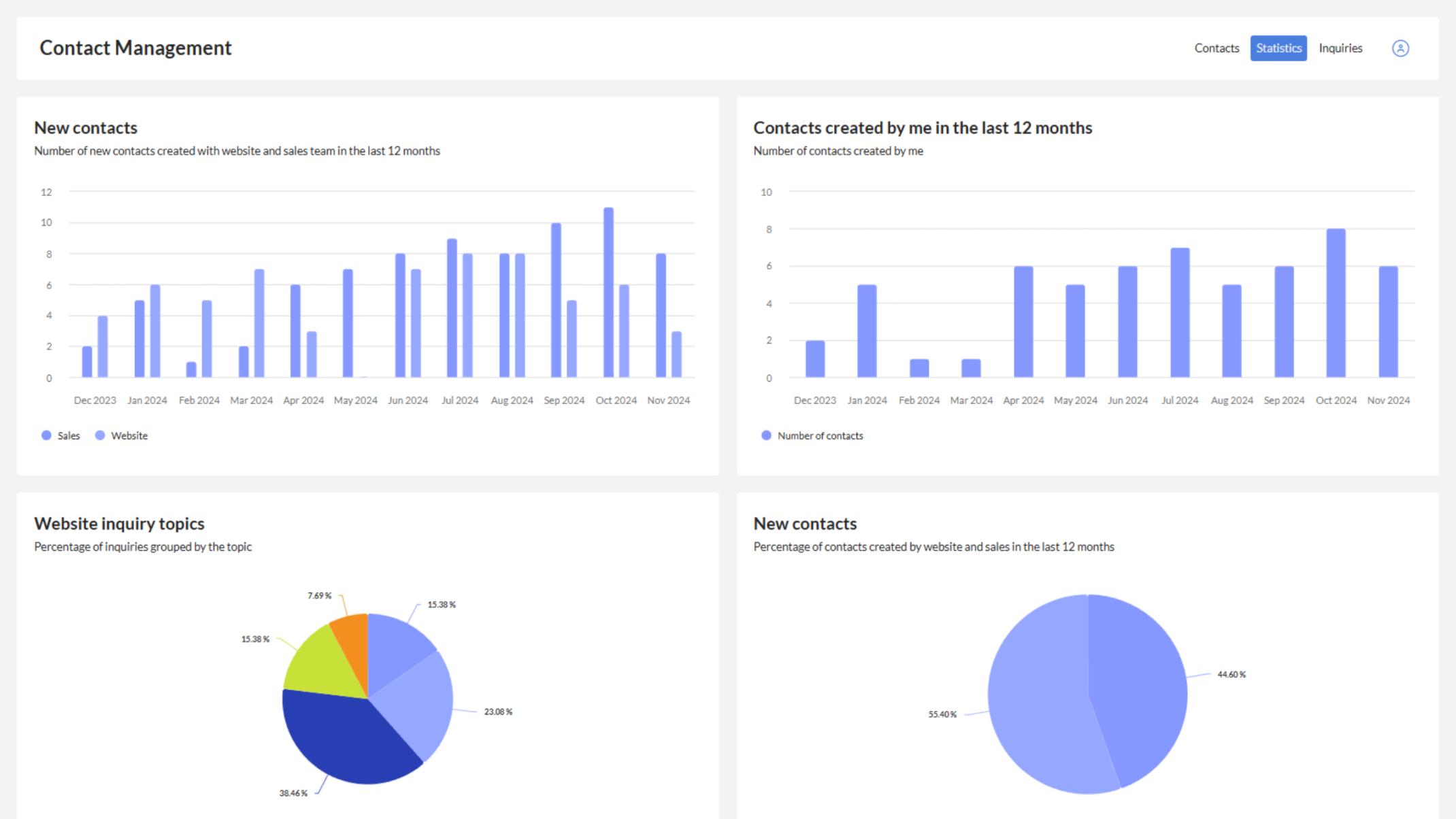 Dashboard displaying key metrics to track lead generation, contact growth and engagement trends.
