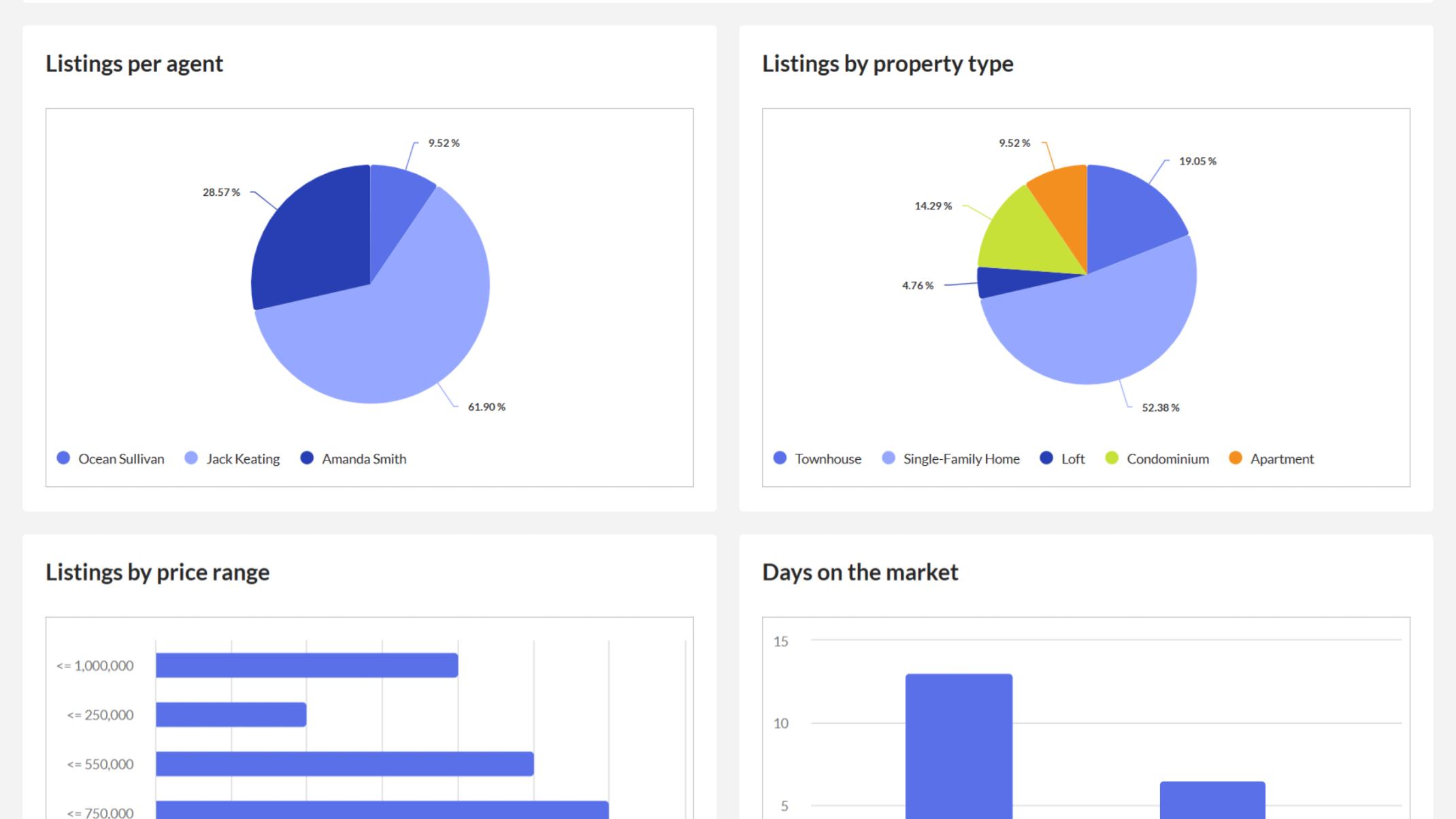 Brokers can monitor real-time property data from a centralized dashboard.