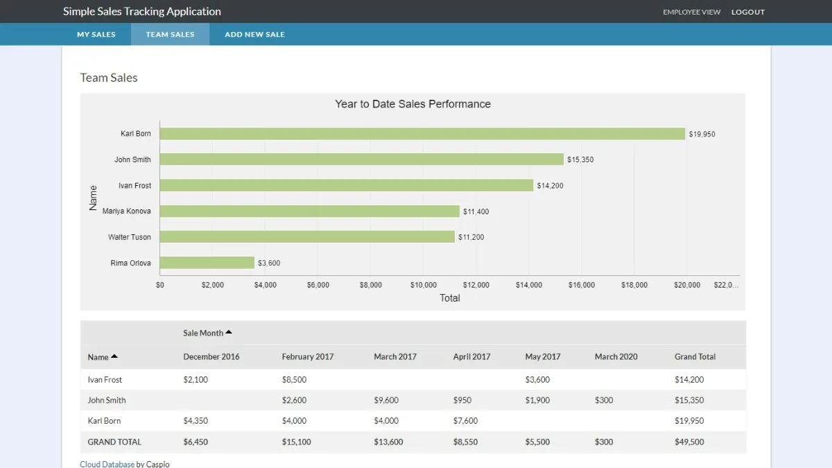 Screenshot of a sample team performance dashboard on Caspio's Simple Sales Tracking app.