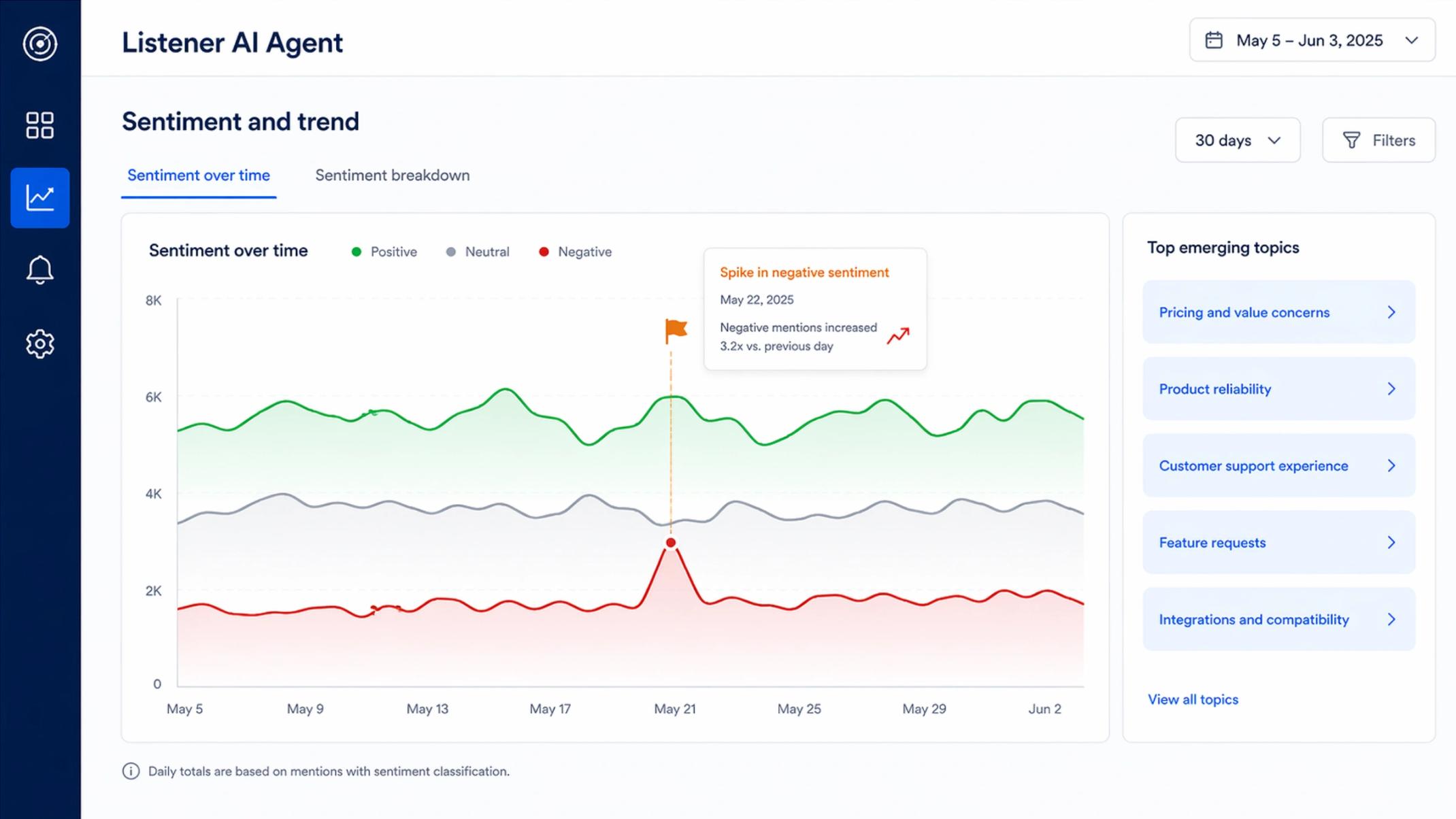 Listener AI Agent Sentiment