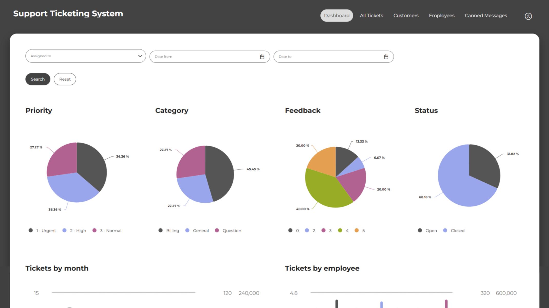 Manager's dashboard highlighting key performance metrics.