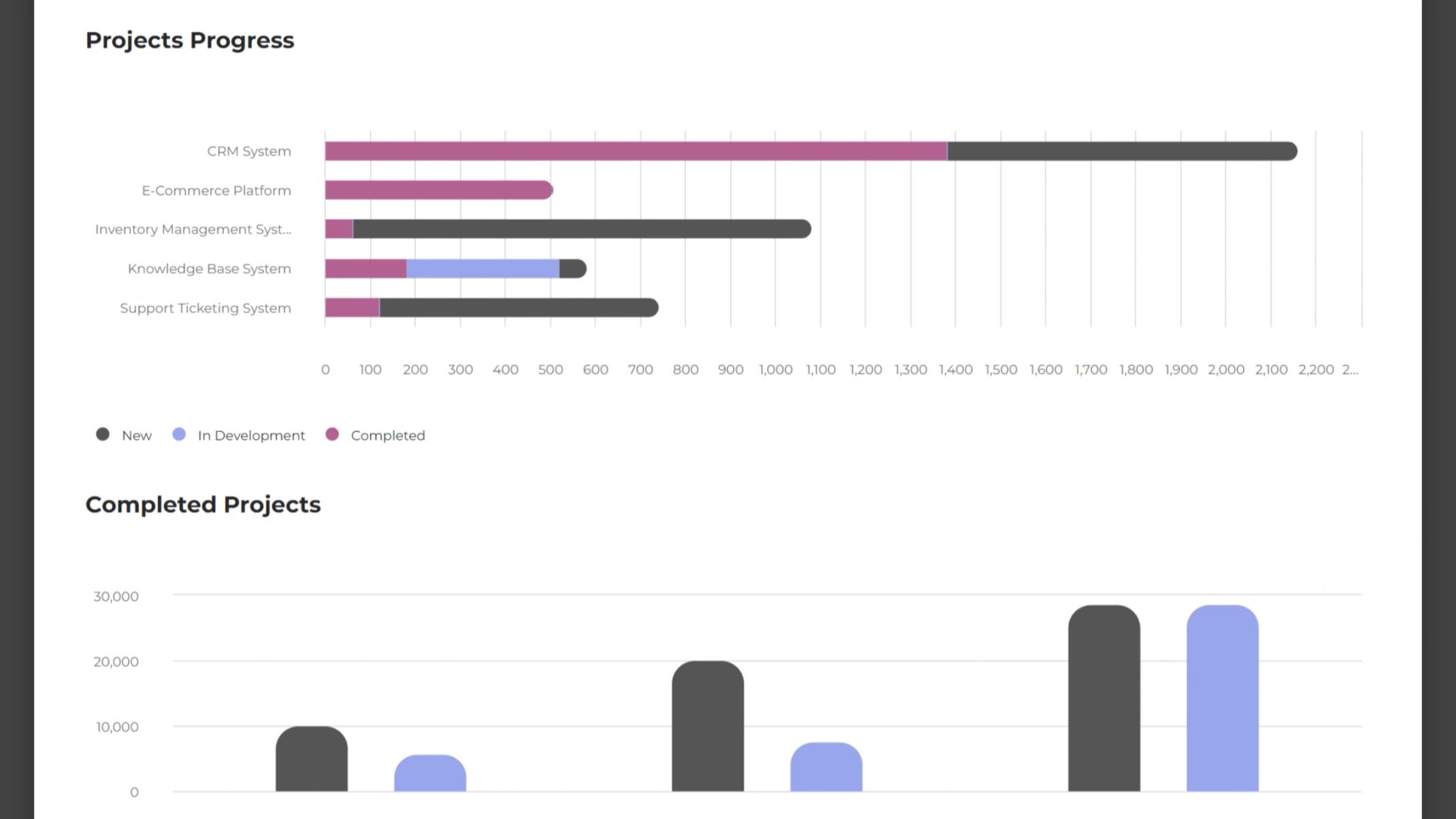 Dashboard for active projects, past due tasks, project progress and resource allocation.