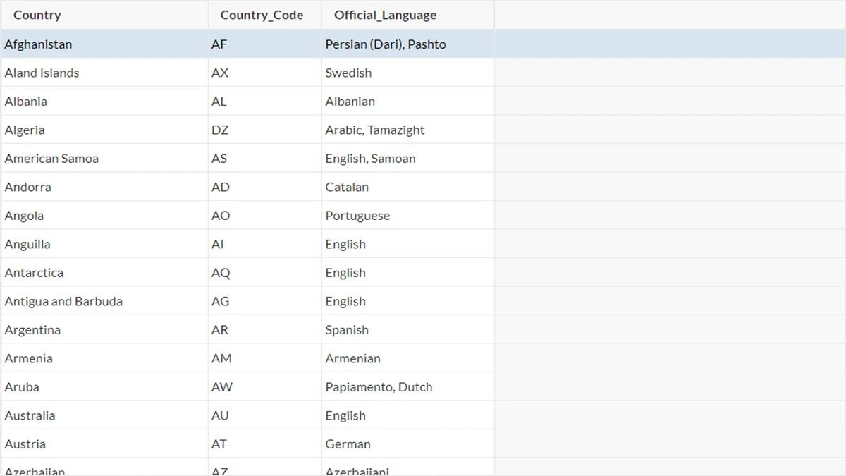 Screenshot of official languages per country listed in Caspio's data set.