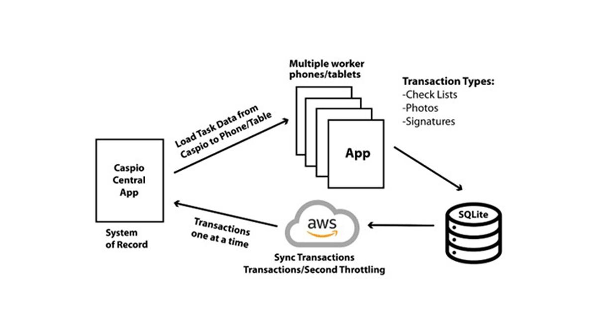 Architecture diagram showing how WorkMovr syncs offline inspection data between worker devices, SQLite, AWS, and the Caspio system of record.