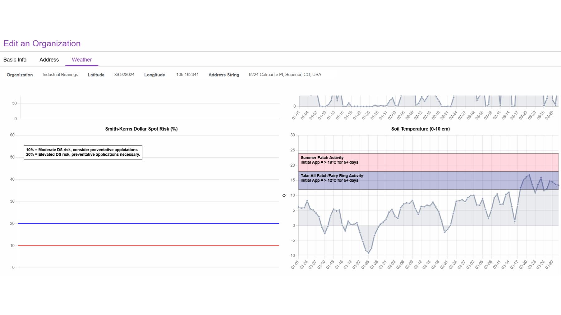 View of the Weather Graphs tab in a Visual Crossing Integration, charting Smith-Kerns Dollar Spot Risk and soil temperature trends over time.