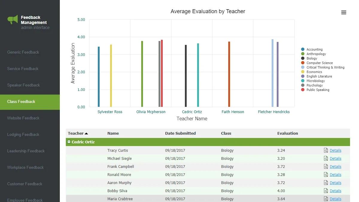 Screenshot of a sample "Class Feedback" dashboard on Caspio's Feedback Management app.