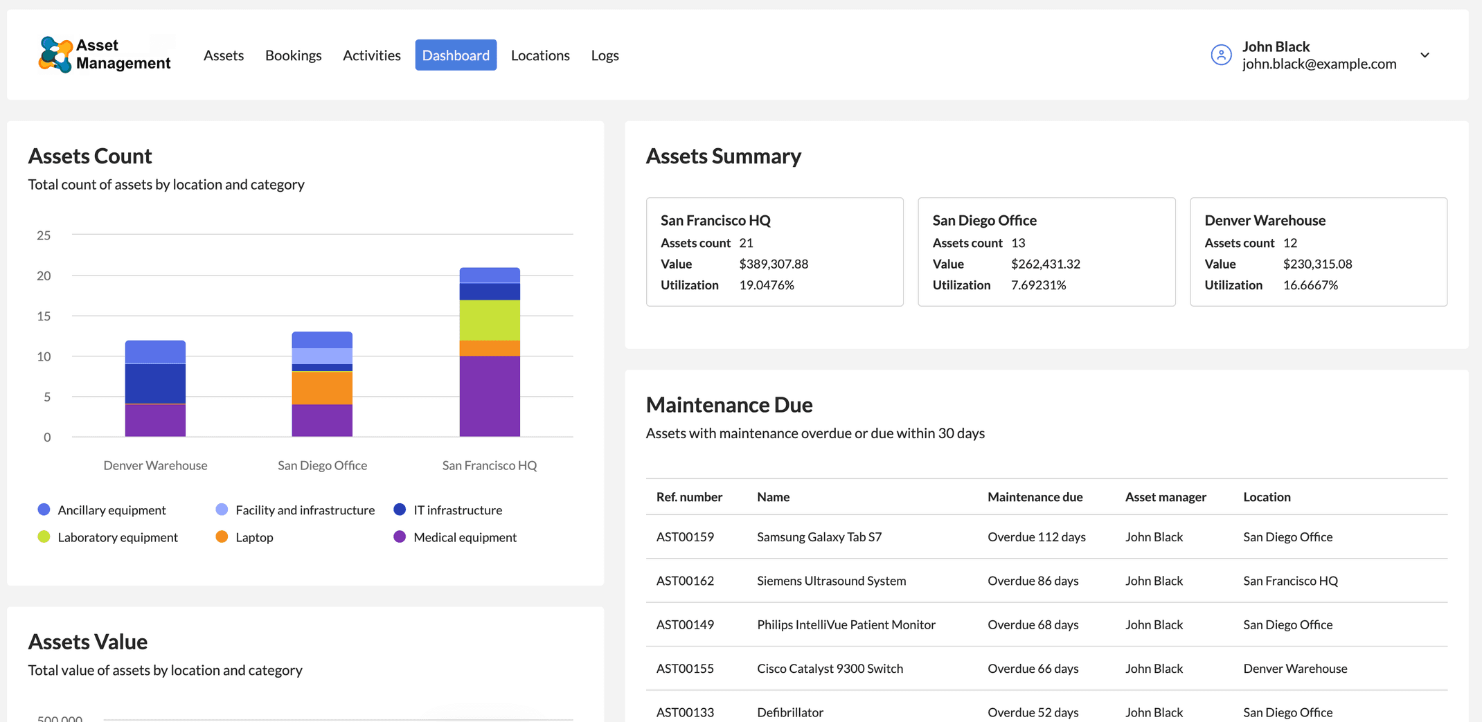 Interactive dashboard summarizing asset distribution, total value, and utilization rates across multiple office locations with maintenance due tracking.